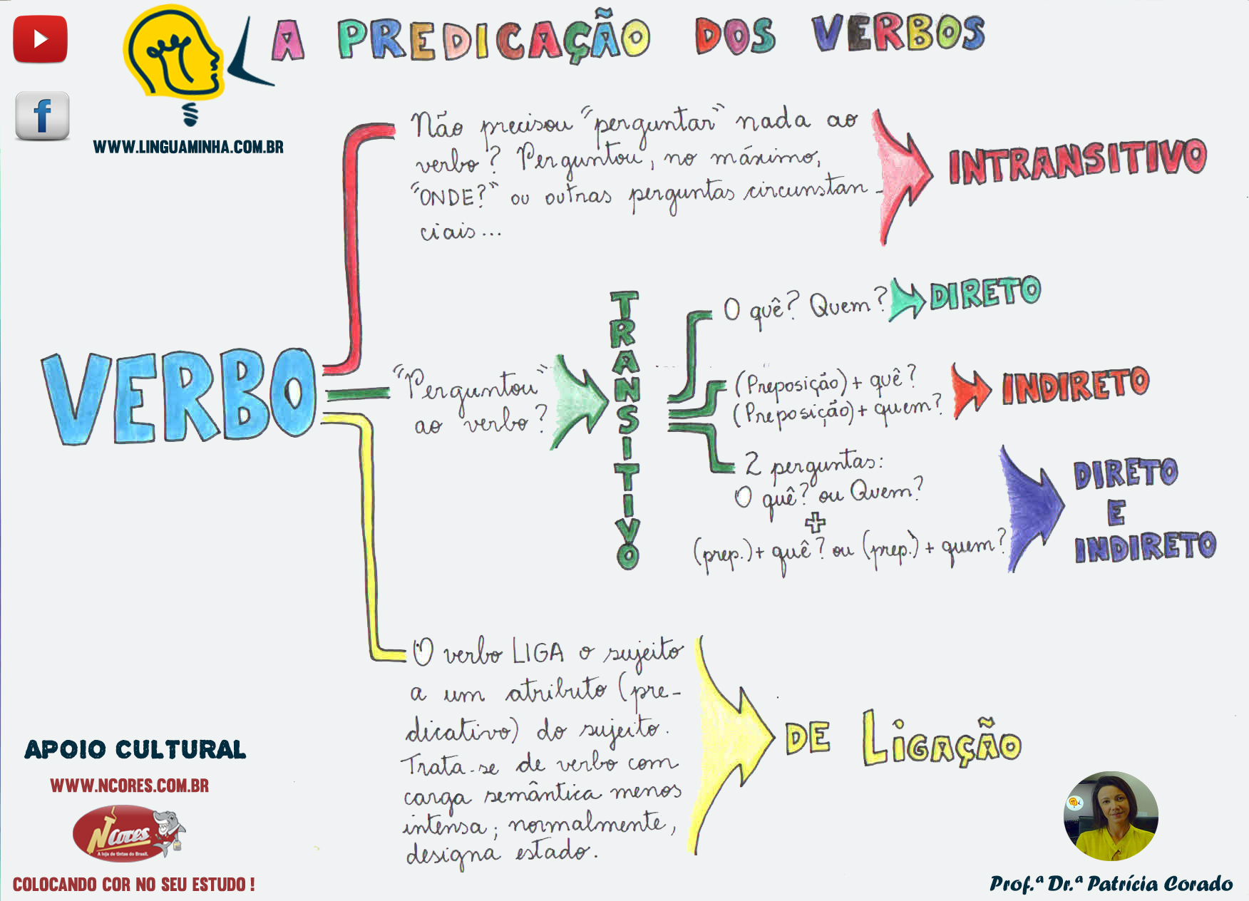 Lingua Minha  CLASSIFICAÇÕES DO QUE